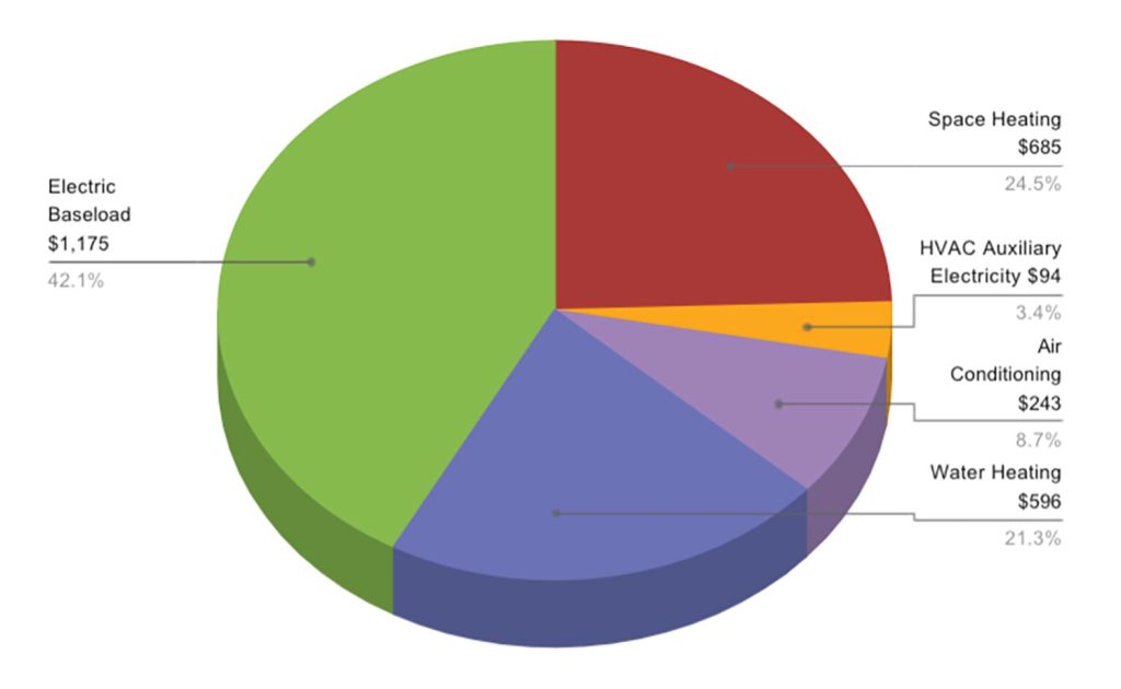 energy usage