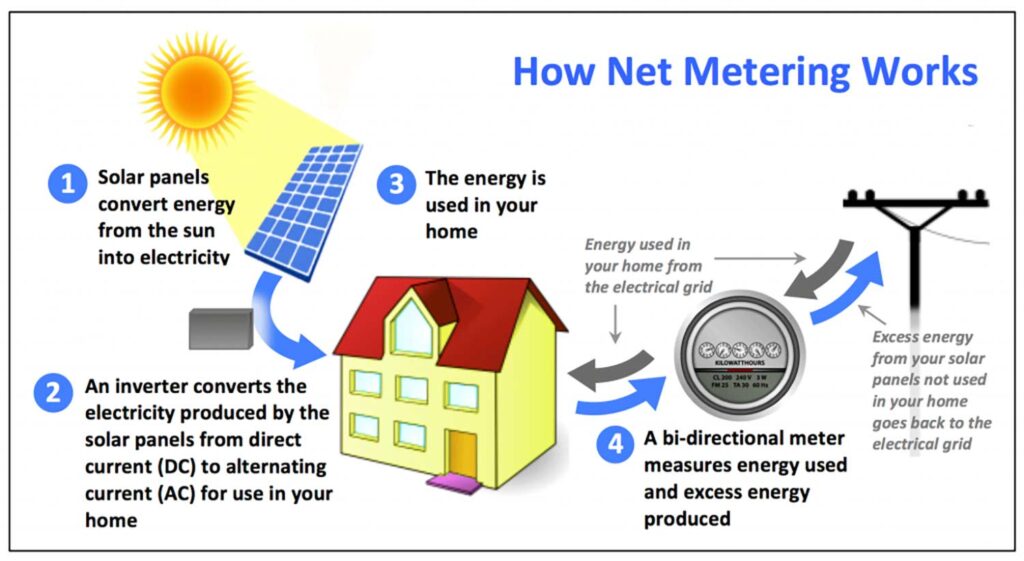 net metering diagram